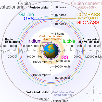 orbitas-de-las-constelaciones-gps